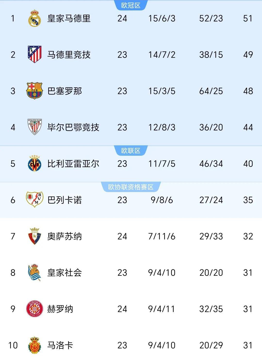 关于皇马击败毕尔包，重返联赛争冠榜的信息